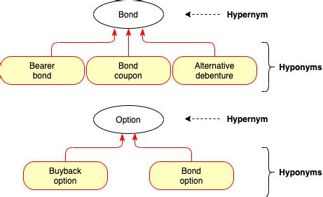 Examples of hypernym relations from the FIBO ontology. Interestingly ...