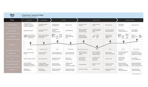 Why and How to Create a Customer Journey Map - Download Free Template