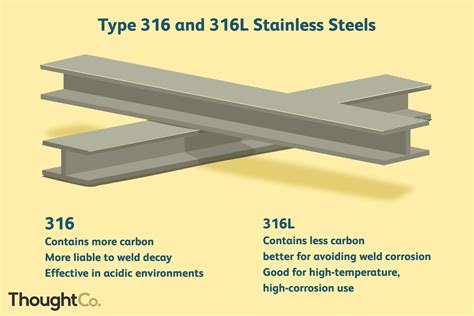 316L Stainless Steel Properties: Calculation And Advantages, 40% OFF