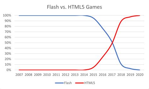 The Future of Flash on Armor Games