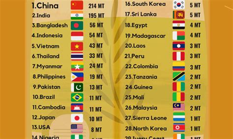 Rice Production (Top 116 Countries) - RankingRoyals