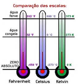 Escalas de temperatura. Comparação das escalas de temperatura