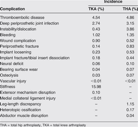 Incidence of Complications of Total Hip and Knee Arthroplasty Using ...