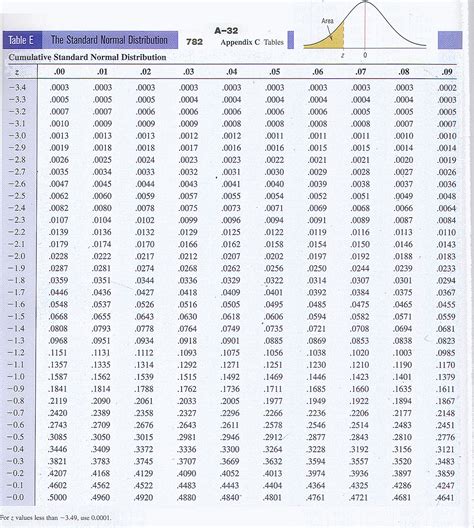 Standard normal table for stats - ctvamet