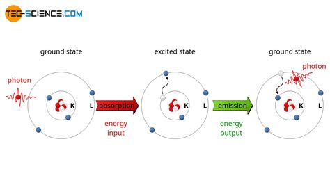 Bohr’s atomic model | tec-science