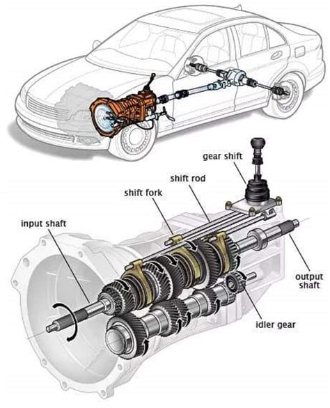 Mechanical Engineering: Transmission System!! | Automobile engineering ...