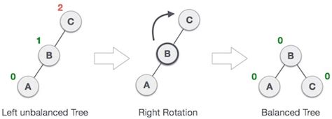 Data Structures