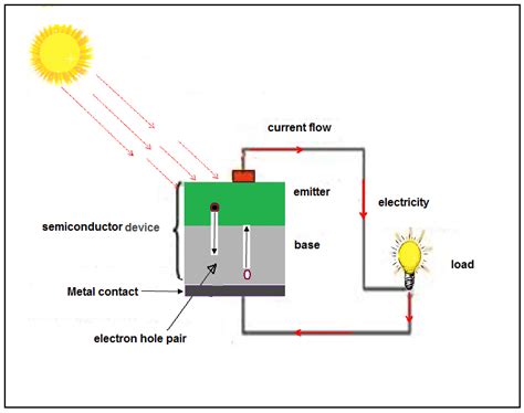 Working Principle Of Solar Cell