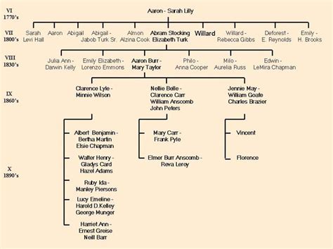 Descendant Chart - Aaron Burr Blodgett