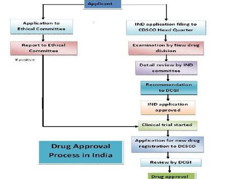 Generic drug approval process in INDIA [12] | Download Scientific Diagram