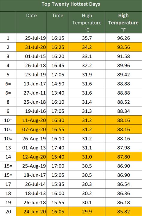 Weather Records – Highest & Lowest Since 2010 – Ossett Weather and Gardening Site