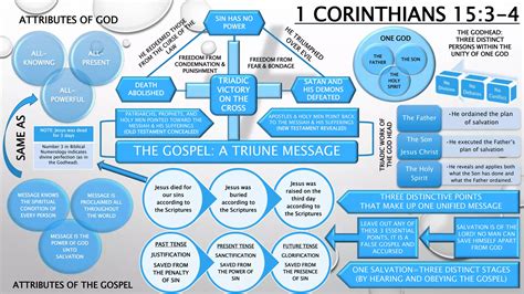 The Gospel: A Tri-une Message (1 Corinthians 15:3-4) | PPT