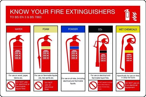 Know Your Fire Extinguisher Sign | Aura Sign Shop