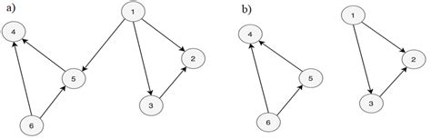 Graph: a) Connected components; b) Disconnected components. | Download ...