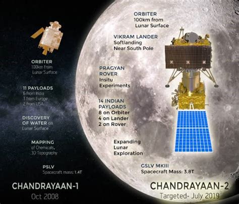 Findings of Chandrayaan-2: - INSIGHTS IAS - Simplifying UPSC IAS Exam Preparation