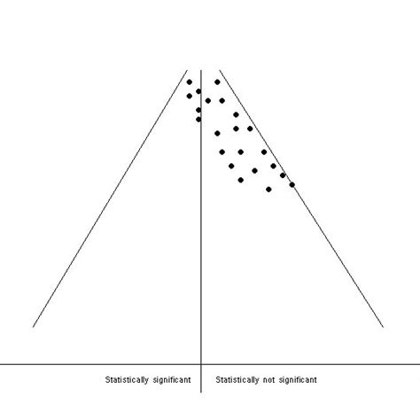 Funnel plot asymmetry in absence of publication bias | Download Scientific Diagram