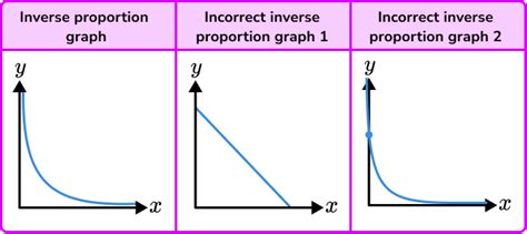 Inversely Proportional Relationship Graph