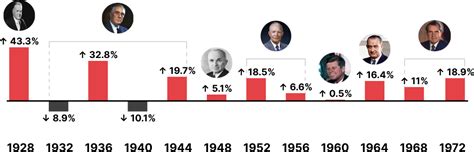 A bar chart titled "Part 1 - Election Years 1928-1972"