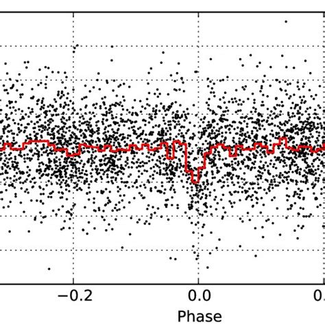 -Discovery light curve of KELT-8b from the KELT-North telescope. The... | Download Scientific ...