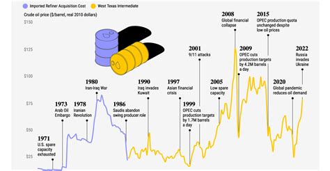 Visualizing Historical Oil Prices (1968-2022)