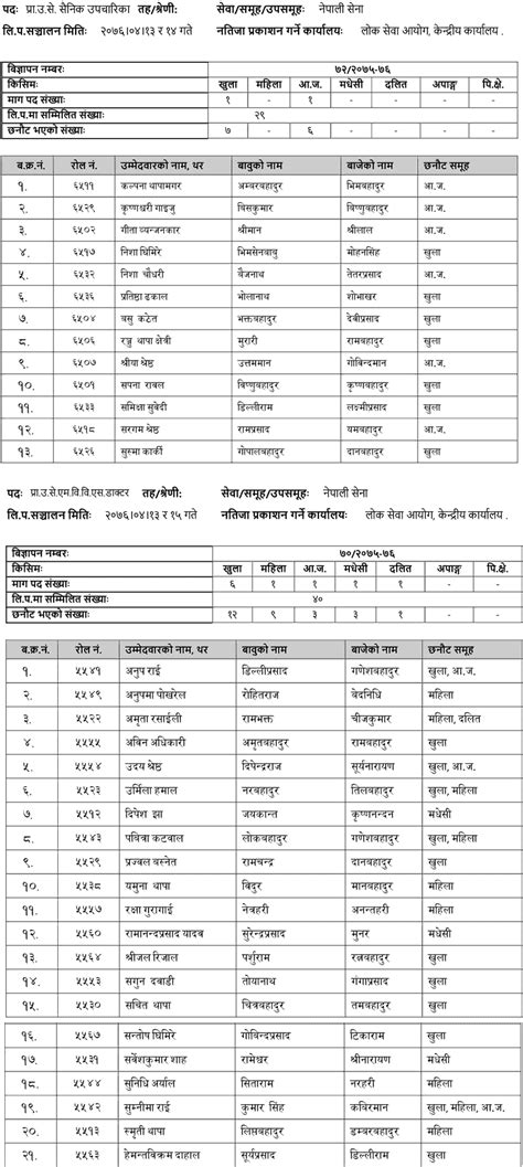 Lok Sewa Aayog Written Exam Result of Nepal Army