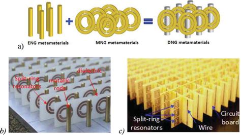 Metamaterials in Application to Improve Antenna Parameters | IntechOpen