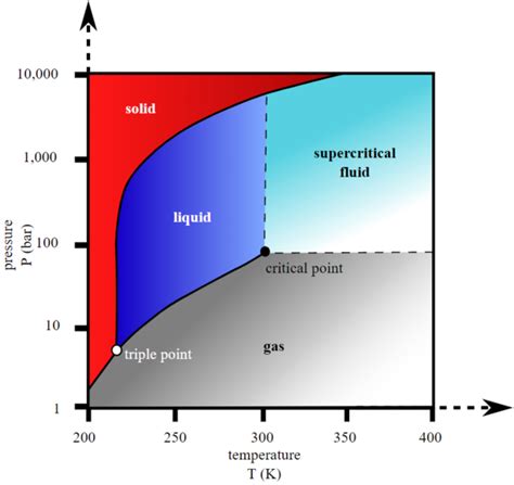 Explain Why Sublimation and Deposition Are Classified as Physical ...