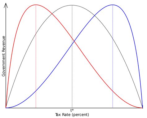 Laffer curve - Wikipedia