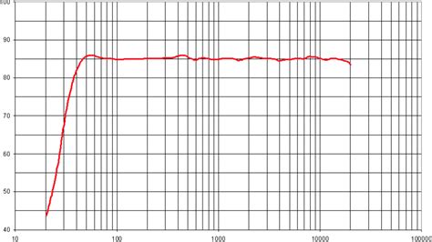 audio - How to normalize frequency response charts - Signal Processing Stack Exchange