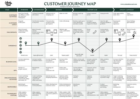 Journey Map Template Customer Journey Mapping Journey Mapping | Porn ...