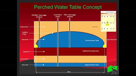 How To Drain A Perched Water Table | Decoration Drawing