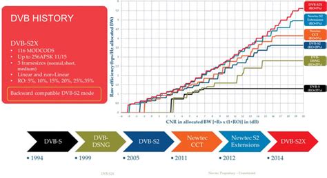 What's the Difference Between DVB-S2 and DVB-S2X Standards?