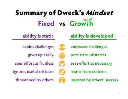 Summary of Dweck's Mindset | Growth mindset quotes, Growth mindset ...