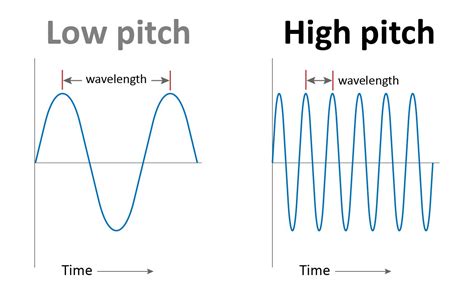 Pitch Wave