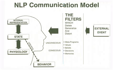 HugeDomains.com | Nlp, Nlp techniques, Nlp coaching