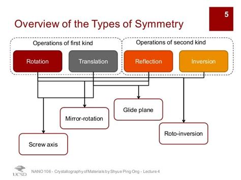 UCSD NANO106 - 04 - Symmetry in Crystallography