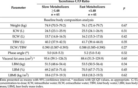 The comparison of the main results of bioimpedance analysis between ...