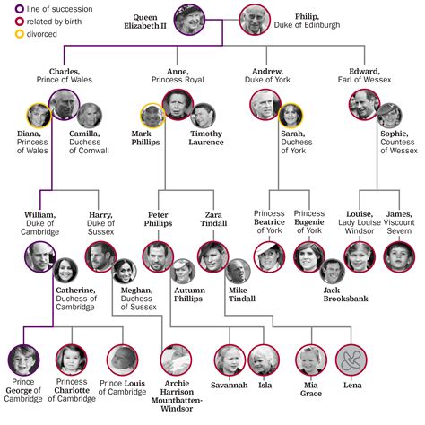 British Royal Hierarchy Chart