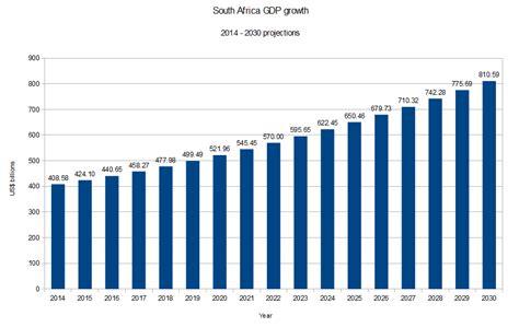 What South Africa’s economy will look like in 2030 – BusinessTech