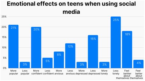 46+ Shocking Social Media Addiction Statistics (2023)