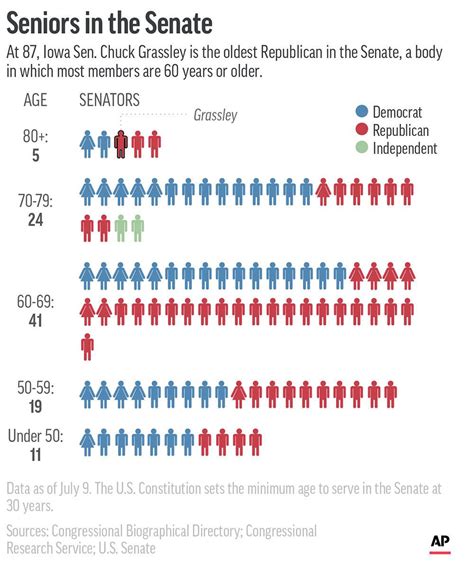 Age of US Senators : r/centrist