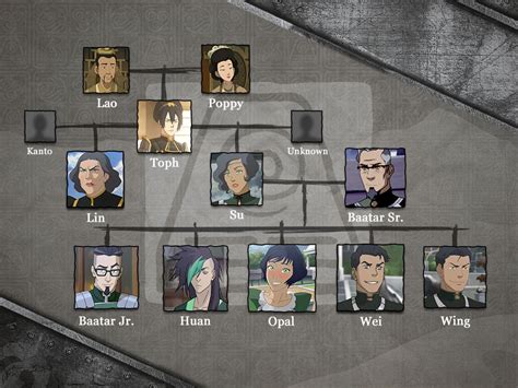 Avatar Family Tree