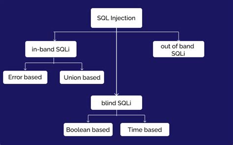 What is SQL Injection? SQL Injection Attacks and Prevention