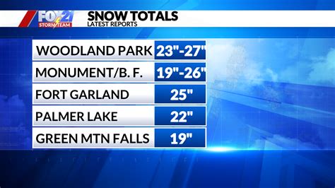 SNOW TOTALS: See how much fell in Colorado Springs, southern Colorado ...