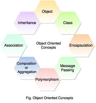 Steps Of Object Oriented Design