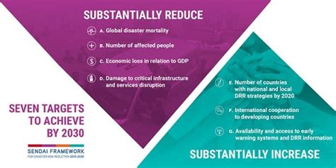 [Disaster Series] Sendai Framework for Disaster Risk Reduction 2015-2030 | UPSC