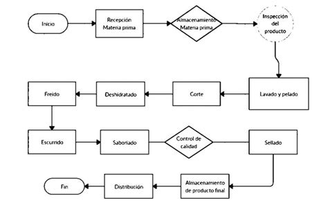 Diagrama de flujo del proceso de Producción » Diagramas de Flujo