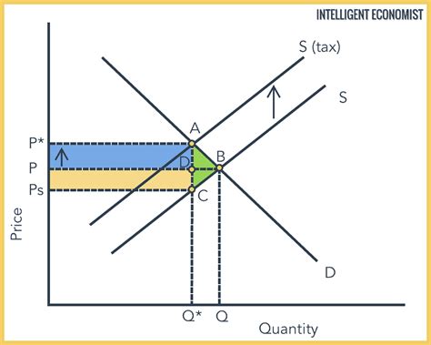 Indirect Tax - Intelligent Economist