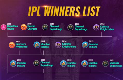 IPL Winner List from 2008 to 2024 with Winning Squad