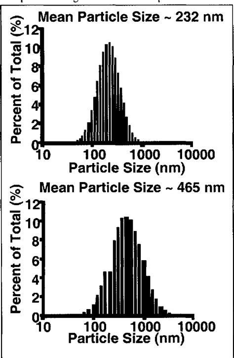 Figure 1 from Evaluation of liquid perfluorocarbon nanoparticles as a ...